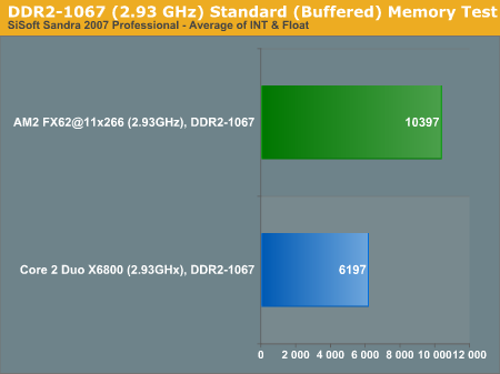 DDR2-1067 (2.93 GHz) Standard (Buffered) Memory Test